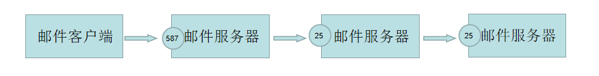 C#中服務(wù)器發(fā)送郵件失敗怎么辦