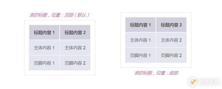 如何設(shè)置css中表格標題caption標簽的位置