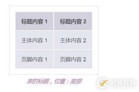 如何設(shè)置css中表格標題caption標簽的位置