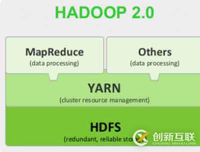 大數(shù)據(jù)開(kāi)發(fā)生態(tài)圈之Apache Hadoop簡(jiǎn)介