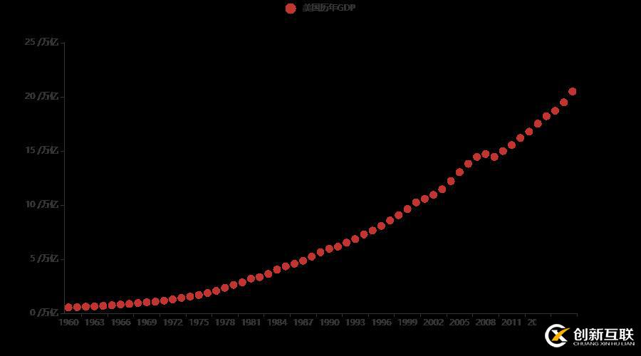 十分鐘，用 Python 帶你看遍 GDP 變遷