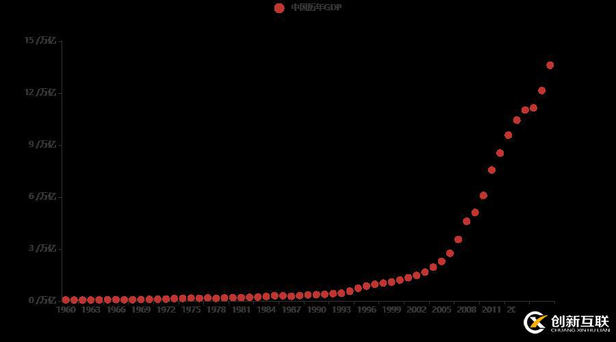 十分鐘，用 Python 帶你看遍 GDP 變遷