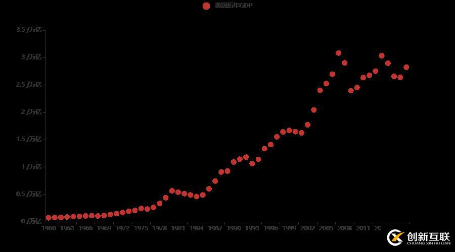 十分鐘，用 Python 帶你看遍 GDP 變遷