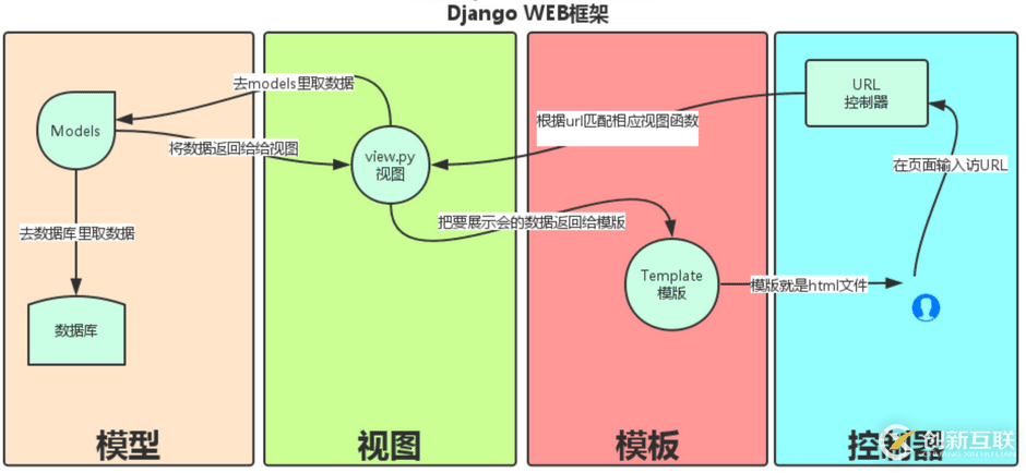 Django的基礎(chǔ)知識和基本應用介紹