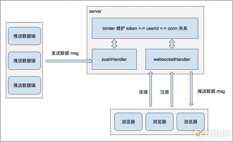 利用 Go 語言編寫一個(gè)簡(jiǎn)單的 WebSocket 推送服務(wù)