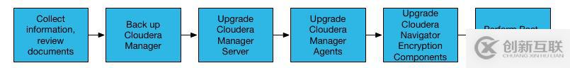 Cloudera Manager和CDH升級(jí)流程