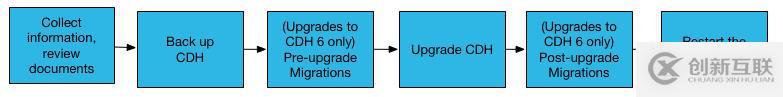 Cloudera Manager和CDH升級(jí)流程