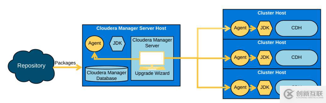Cloudera Manager和CDH升級(jí)流程