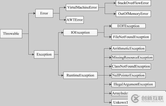 Java中為什么會出現(xiàn)Exception結構異常