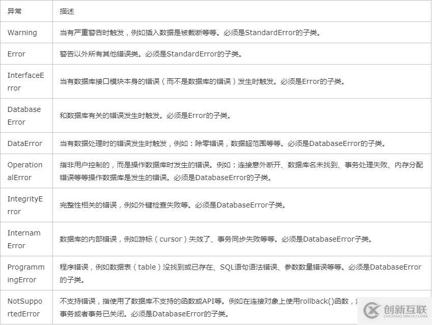Python對MySQL數(shù)據(jù)庫進(jìn)行操作的方法
