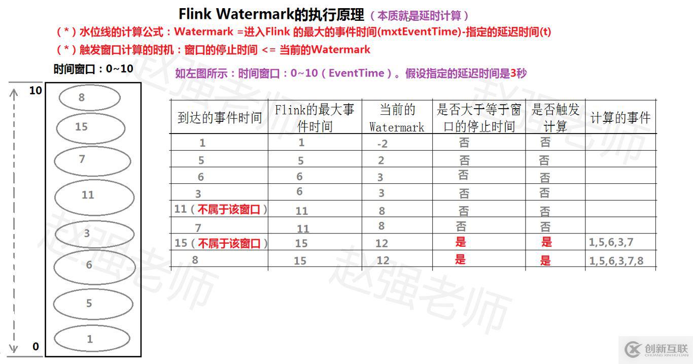 基于Flink 1.11.0是怎樣實(shí)現(xiàn)Flink的Watermark機(jī)制