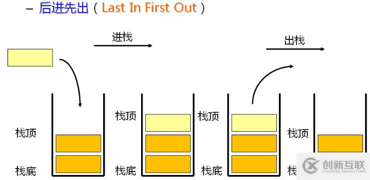 數(shù)據(jù)結構（八）——棧