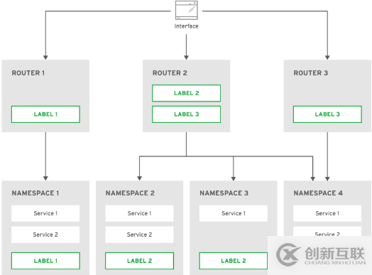 理解OpenShift（1）：網(wǎng)絡(luò)之 Router 和 Route