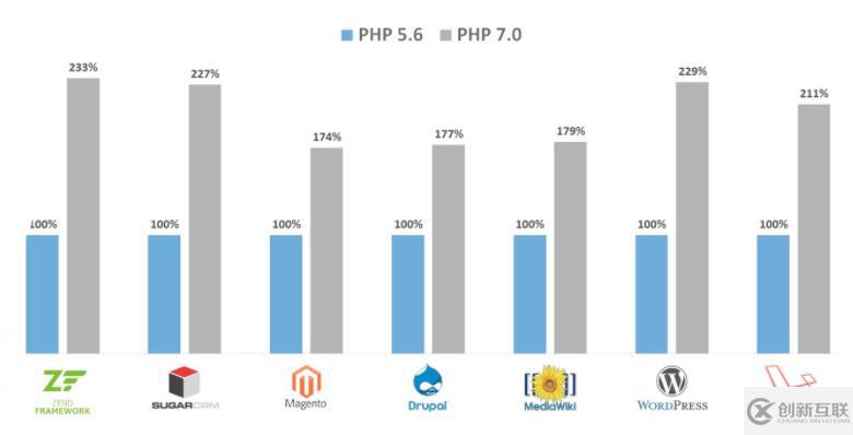 PHP7性能優(yōu)化如何提升