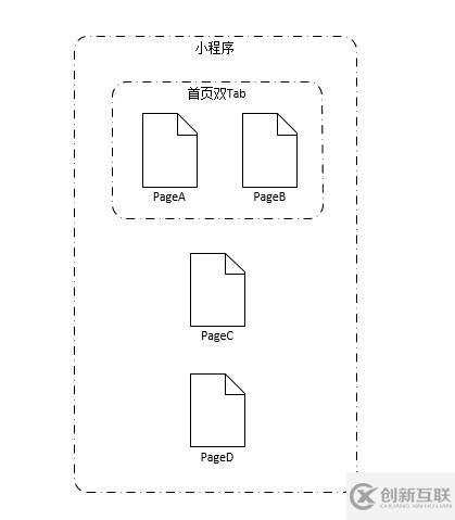 微信小程序中頁面間通信的方式有哪些