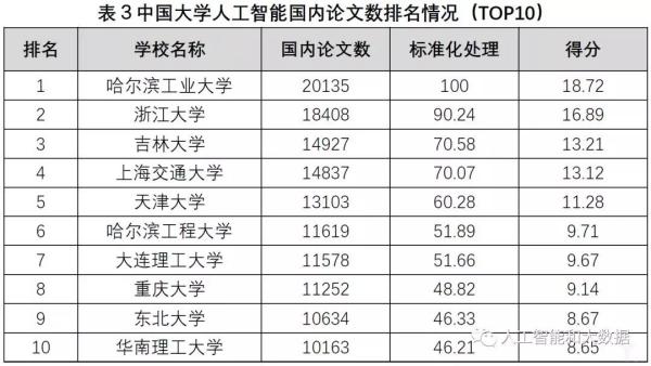 中國高校人工智能專業(yè)大排名：清華、浙大、上海交大位列前三