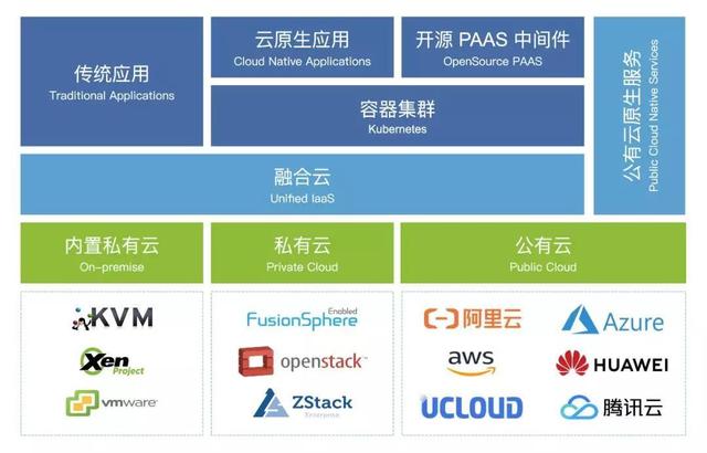 公有云？私有云？混合云？融合云？到底什么樣的云才靠譜？