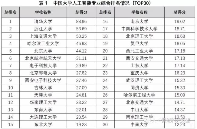 中國高校人工智能專業(yè)大排名：清華、浙大、上海交大位列前三