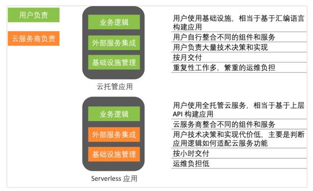 為什么說 Serverless 是云的未來？