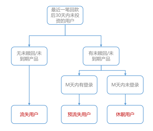 從用戶生命周期入手，揭秘互金運(yùn)營策略的底層邏輯