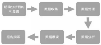 運營干貨 | 一套正確且高效的數(shù)據(jù)分析體系該如何搭建？