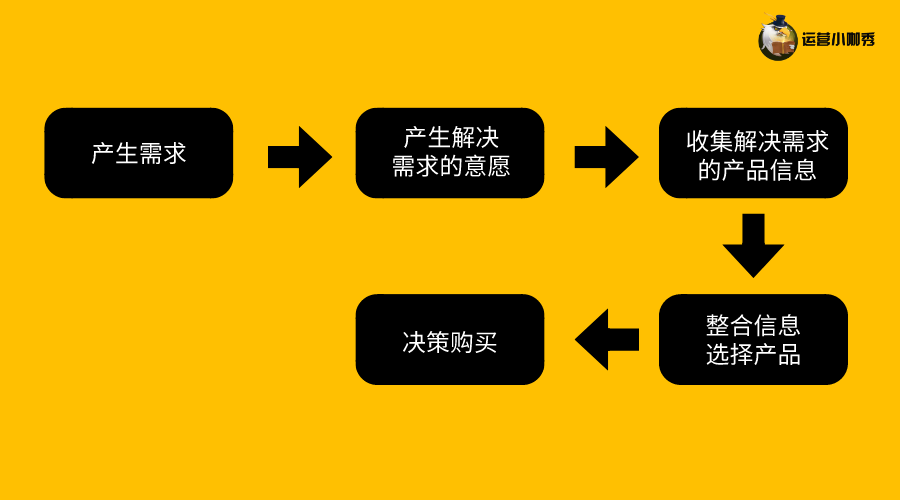 挖掘用戶購(gòu)買(mǎi)決策的關(guān)鍵點(diǎn)，讓消費(fèi)者非你不選！