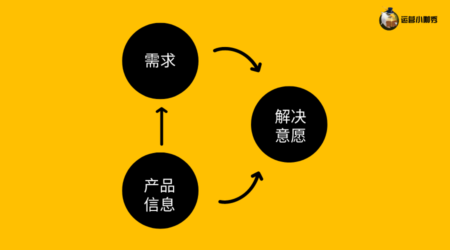 挖掘用戶購(gòu)買(mǎi)決策的關(guān)鍵點(diǎn)，讓消費(fèi)者非你不選！
