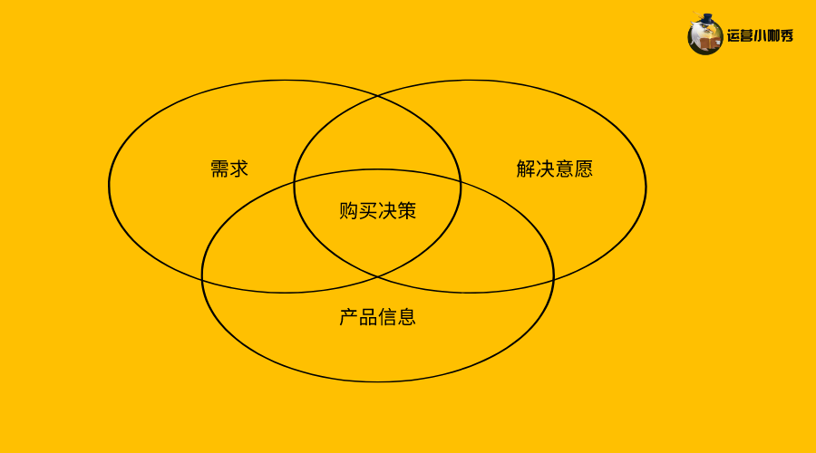 挖掘用戶購(gòu)買(mǎi)決策的關(guān)鍵點(diǎn)，讓消費(fèi)者非你不選！