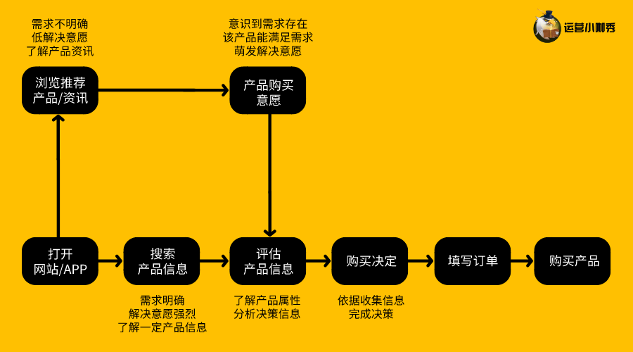 挖掘用戶購(gòu)買(mǎi)決策的關(guān)鍵點(diǎn)，讓消費(fèi)者非你不選！