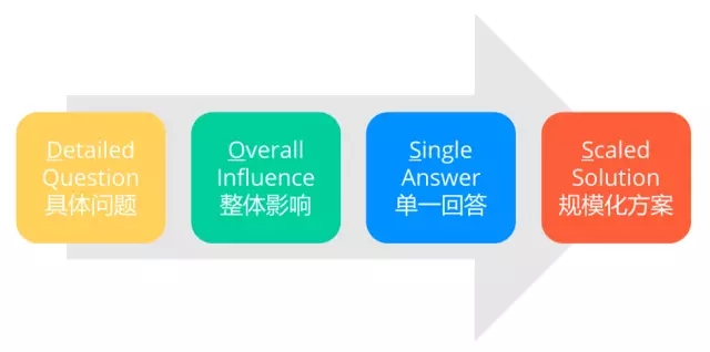 7000 字深度總結(jié)：運(yùn)營必備的 15 個(gè)數(shù)據(jù)分析方法