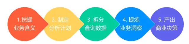 7000 字深度總結(jié)：運(yùn)營必備的 15 個(gè)數(shù)據(jù)分析方法