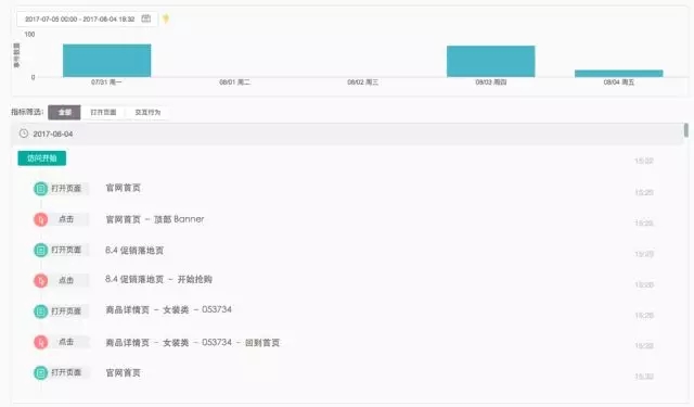 7000 字深度總結(jié)：運(yùn)營必備的 15 個(gè)數(shù)據(jù)分析方法