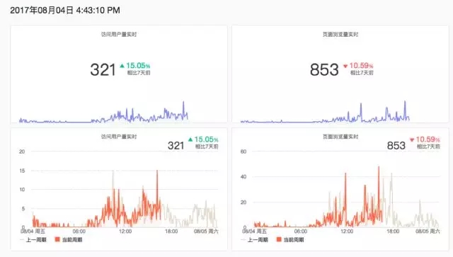 7000 字深度總結(jié)：運(yùn)營必備的 15 個(gè)數(shù)據(jù)分析方法