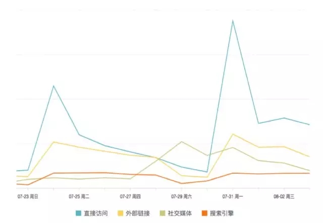 7000 字深度總結(jié)：運(yùn)營必備的 15 個(gè)數(shù)據(jù)分析方法