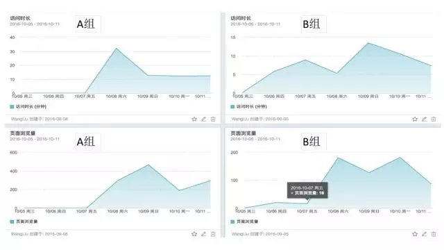 7000 字深度總結(jié)：運(yùn)營必備的 15 個(gè)數(shù)據(jù)分析方法