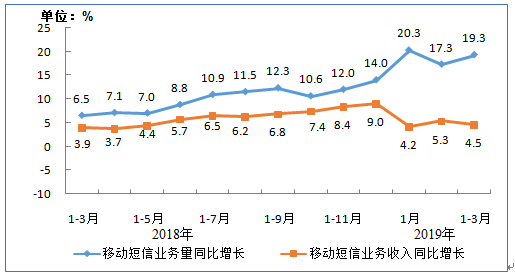智能化+自動(dòng)化，助力互金短信營(yíng)銷新變革