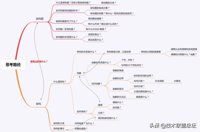 如何畫(huà)好一張架構(gòu)圖？