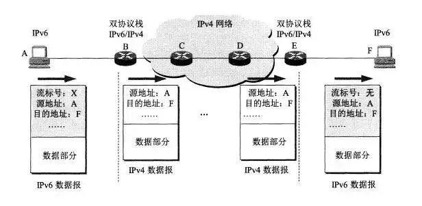 從 IPv4 到 IPv6 過渡，無法錯過這些知識點(diǎn)