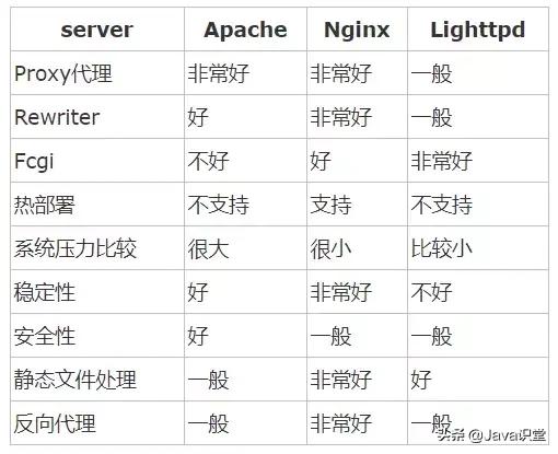 Nginx的作用詳解，為什么在web服務(wù)器中nginx的比例越來越高？