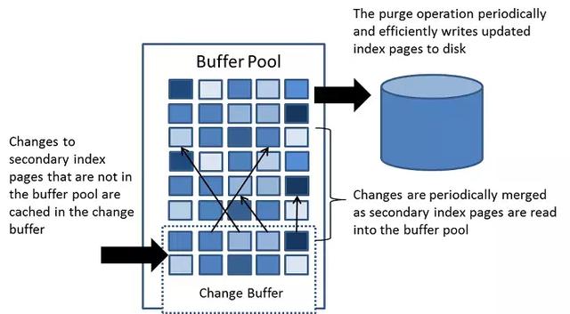 你居然還不知道Mysql存儲引擎InnoDB分為內(nèi)存架構(gòu)、磁盤架構(gòu)？