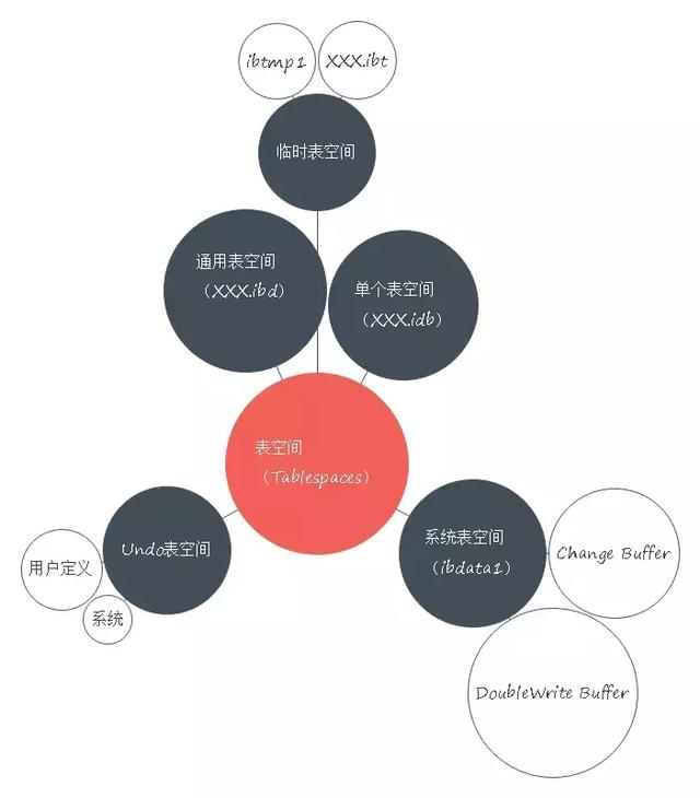 你居然還不知道Mysql存儲引擎InnoDB分為內(nèi)存架構(gòu)、磁盤架構(gòu)？