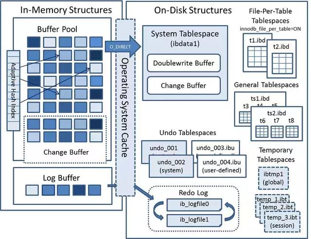 你居然還不知道Mysql存儲引擎InnoDB分為內(nèi)存架構(gòu)、磁盤架構(gòu)？