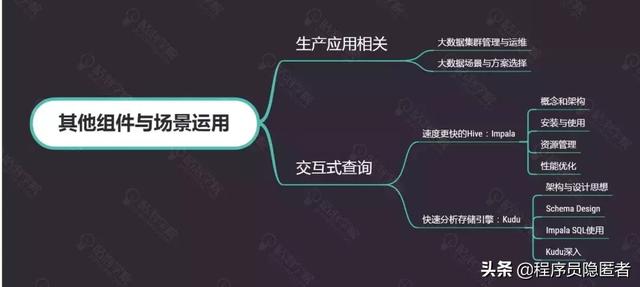 互聯(lián)網(wǎng)寒冬Java大數(shù)據(jù)究竟該怎么學(xué)？快收下這八張思維導(dǎo)圖