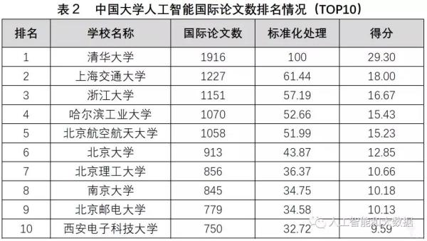 中國高校人工智能專業(yè)大排名：清華、浙大、上海交大位列前三