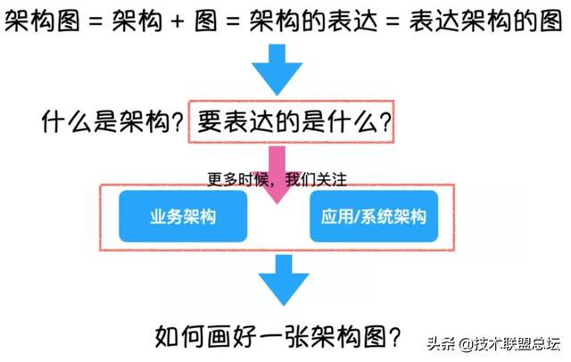 如何畫(huà)好一張架構(gòu)圖？