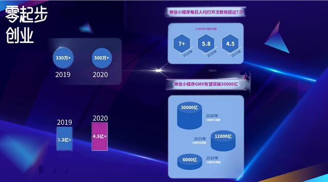小程序用戶群體和適用場景。