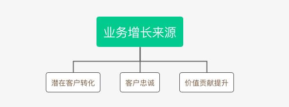 B2B行業(yè)的CRM業(yè)務(wù)長(zhǎng)啥樣？