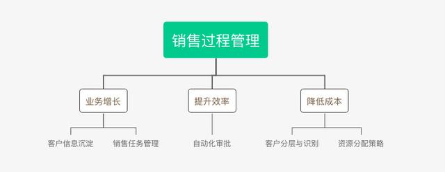 B2B行業(yè)的CRM業(yè)務(wù)長(zhǎng)啥樣？