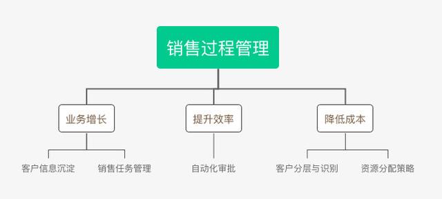 B2B行業(yè)的CRM業(yè)務(wù)長(zhǎng)啥樣？