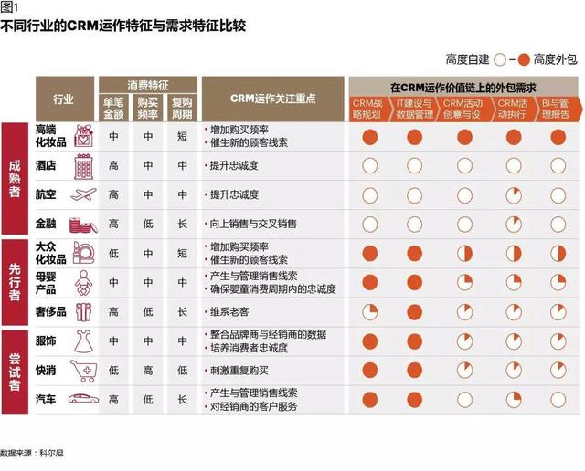 CRM如何在數(shù)字化時代創(chuàng)造價值：從業(yè)務(wù)支持，到增長引擎